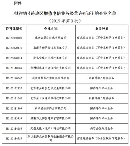 工信部擬注銷(xiāo)北京吉菲爾技術(shù)等11家企業(yè)跨地區(qū)增值電信業(yè)務(wù)經(jīng)營(yíng)許可
