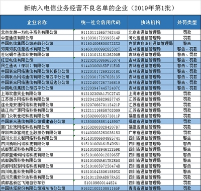 福建聯通等29家違規企業被納入電信業務經營不良名單，電信業強監管信號持續釋放